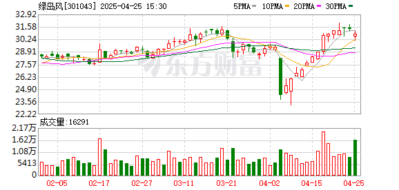 期货配资查询 绿岛风：2024年净利润同比增长9.14% 拟10派8.8元