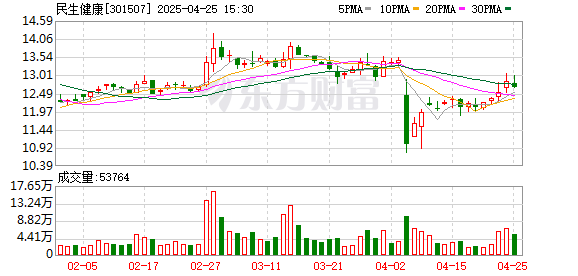 炒股配资之家网 民生健康：2024年净利润同比增长7.24% 拟10派1元